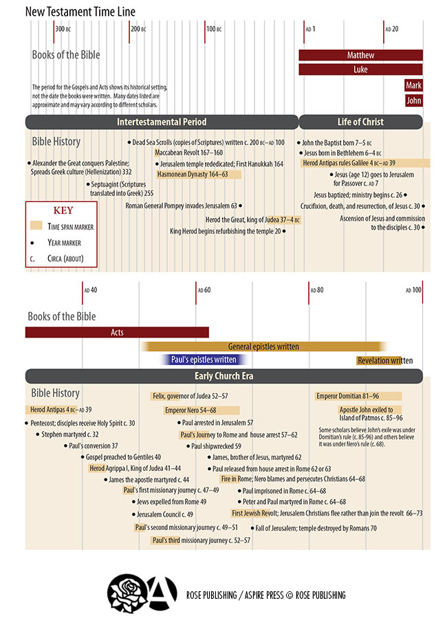 1 John Images - New Testament Time Line