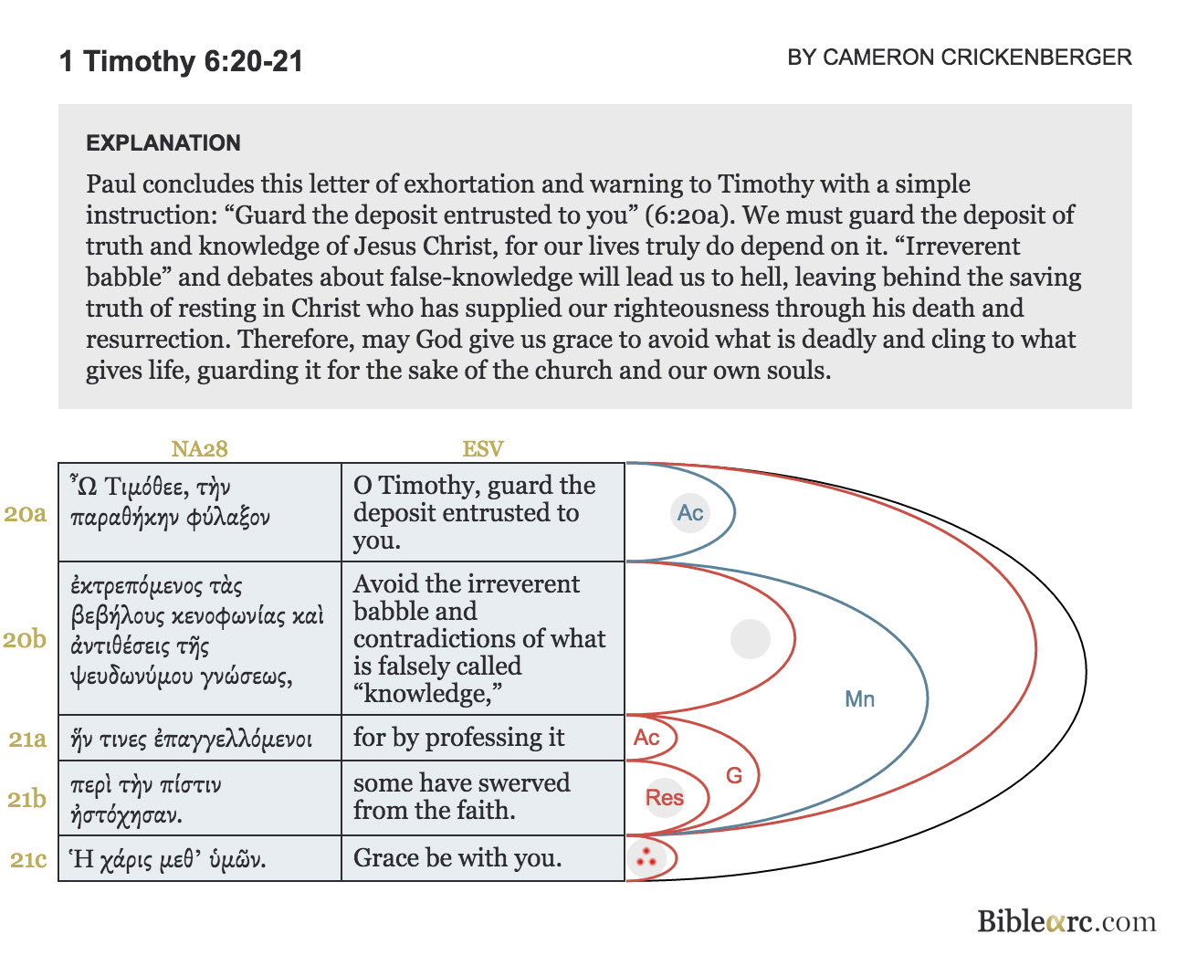 1 Timothy Images - 1 Timothy 6:20-21