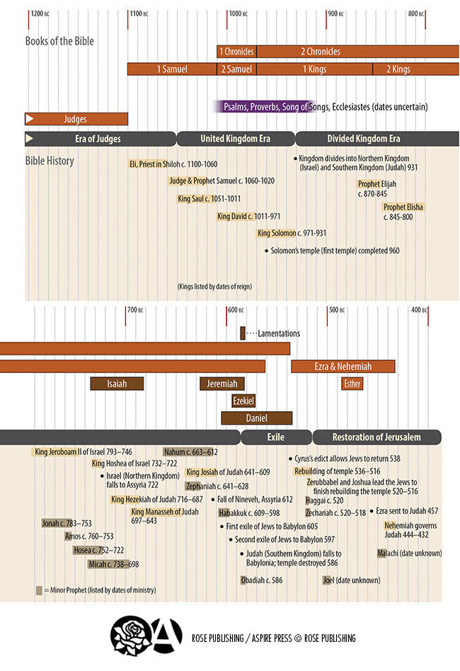 Job Images - Old Testament Time Line (Part 2 of 2)