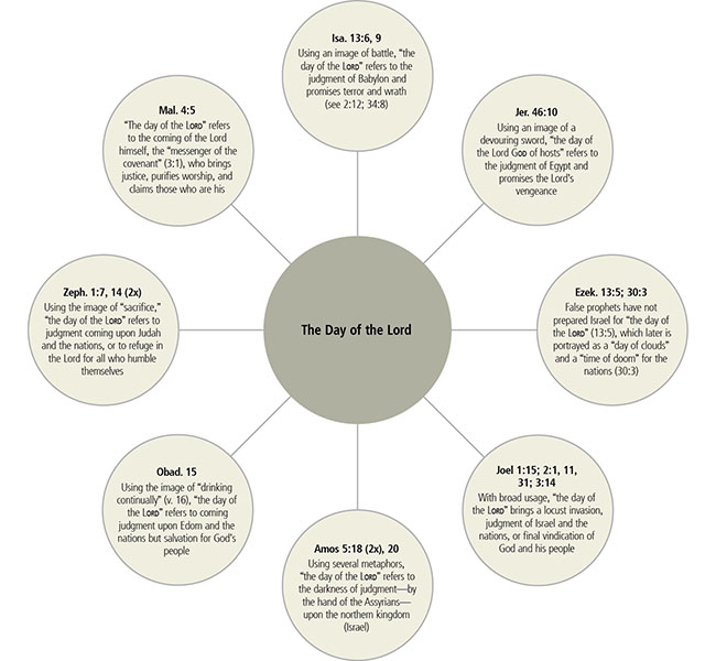 Obadiah Images - The Day of the Lord in the Prophets