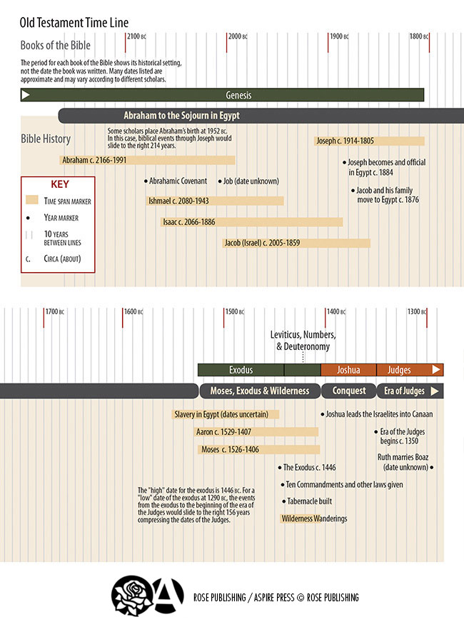 Genesis Images - Old Testament Time Line (Part 1 of 2)