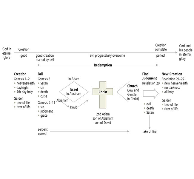 Genesis Images - The “Bookends” of Biblical Theology