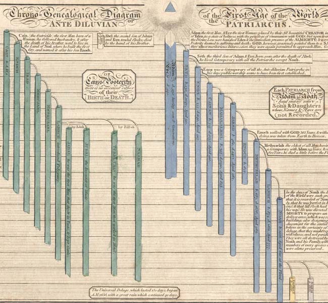 Genesis Images - Chrono-Genealogical Diagram of the First Age of the World